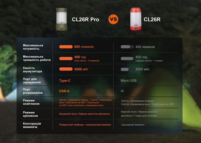 Ліхтар кемпінговий Fenix CL26R Pro Grey - фото 16